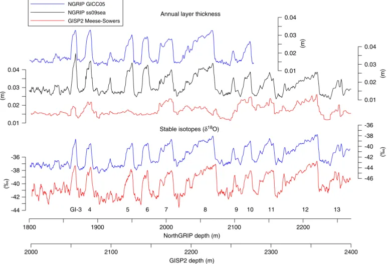 Fig. 5. Comparison of annual layer thicknesses between NorthGRIP and GISP2 time scales in the period from GI-3 to GI-13 (upper three curves)