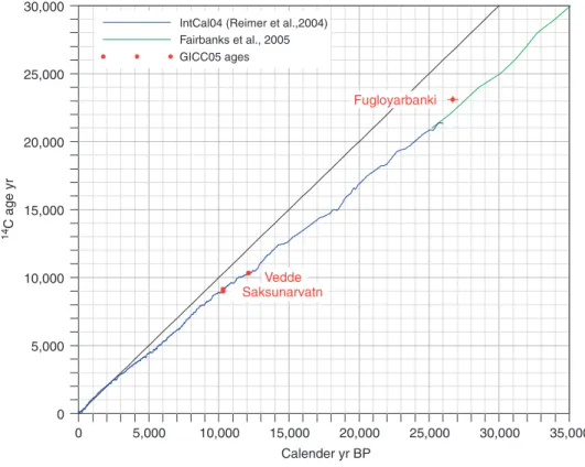 Fig. 6. Comparison of the 14 C calibrations of IntCal04 (Reimer et al., 2004) and Fairbanks et al