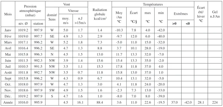 Tableau 4 :  Exemple de données climatiques trentenaires enregistrées par une station météorologique
