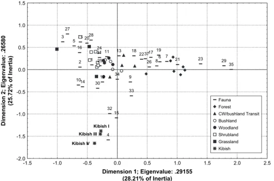 Fig. 8. Correspondence analysis plotting extant communities sampling varying vegetation types (row) and percentage of different genera of large mammals they support (column).