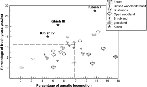 Fig. 5. A bivariate plot showing the relation between percentage of aquatic locomotion and fresh-grass grazers from modern communities sampling varying vegetation types, including faunal samples from Kibish