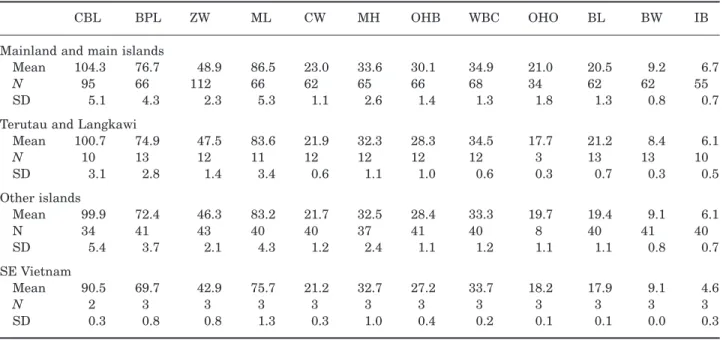 Table 3. Means and standard deviations (SD) of measurements on mature T. napu specimens from Borneo, Malaya, and Sumatra (mm) CBL BPL ML ZW CW OHB WB MH OHO BW BL IB Sumatra Mean 107.0 79.1 87.4 49.4 22.8 30.6 34.7 33.7 21.8 9.1 20.5 6.5 N 19 13 14 25 13 1