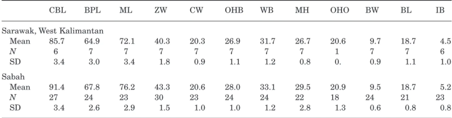 Table 8. Means and standard deviations (SD) for mature specimens of the Bornean T. kanchil subspecies