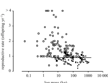 Figure 2. Relationship between body mass and reproductive rate for all species from the nine groups of figure 1 and table 1.