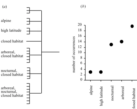 Figure 3. Ecological traits of ‘survivors’ (living species from the regions encompassed by this analysis with reproductive rates less than 0.98 offspring female ⫺1 yr ⫺1 )