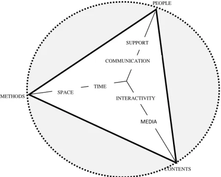 Figure 1.2 Triangle Model (Cantoni et al., 2007) 