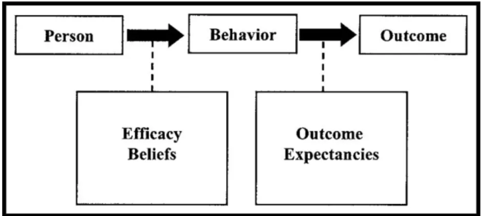 Figure 1.4 Efficacy beliefs and Outcome Expectations (Bandura, 1977) 