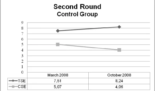 Figure 2.3 Teacher and Computer Self-Efficacy During the Project Time Span –  Control Group Second Round  