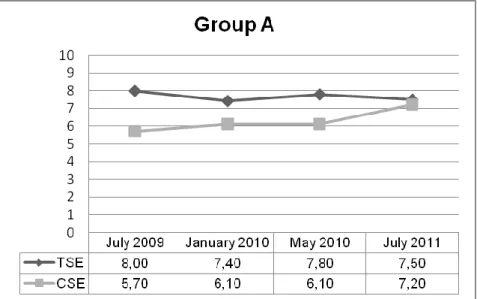 Figure 2.4 Teacher and Computer Self-Efficacy During the Project Time Span –  Group A  