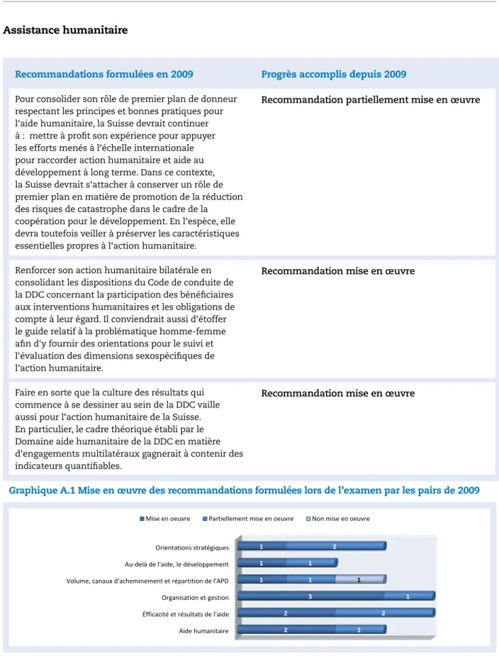 Graphique A.1 Mise en œuvre des recommandations formulées lors de l’examen par les pairs de 2009