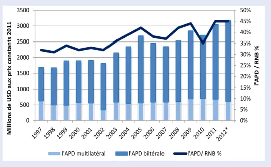 Graphique 3.1 APD nette bilatérale, APD multilatérale et APD nette de la Suisse  en pourcentage du RNB, 1997-2012