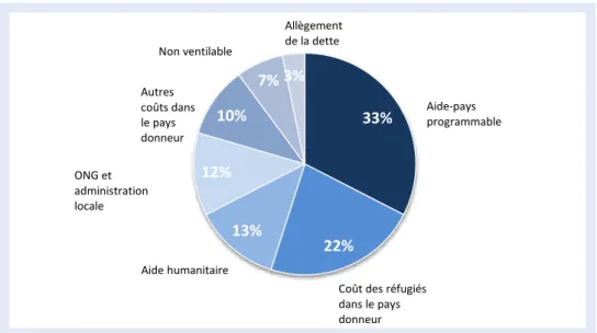 Graphique 3.2 Composition de l’APD bilatérale de la Suisse en 2011 (en  pourcentage)