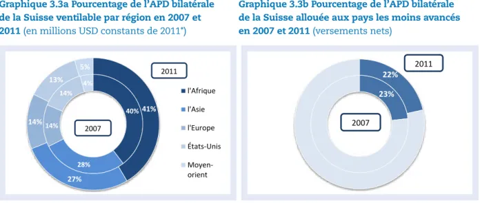 Graphique 3.3b Pourcentage de l’APD bilatérale  de la Suisse allouée aux pays les moins avancés  en 2007 et 2011 (versements nets)