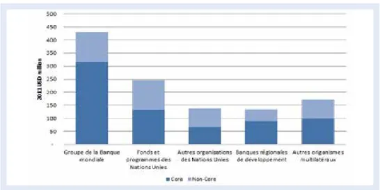 Graphique 3.6 Financements de base et extrabudgétaires alloués aux  organismes multilatéraux, 2011