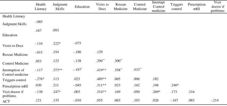 Table 2.  Correlations between judgment skills, functional health literacy, education, asthma control,  and self-management practices 