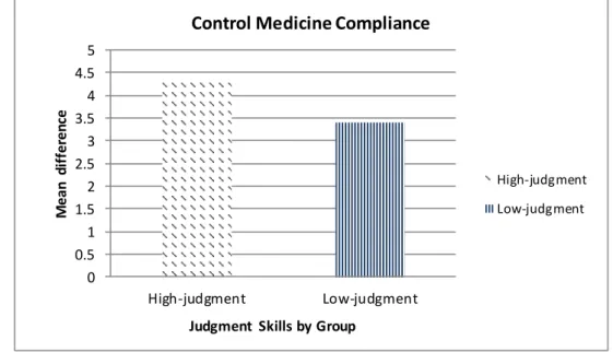 Figure 5.   Mean differences between judgment groups  regarding  medicine compliance 00.511.522.533.544.55High-judgmentLow-judgmentMean difference 