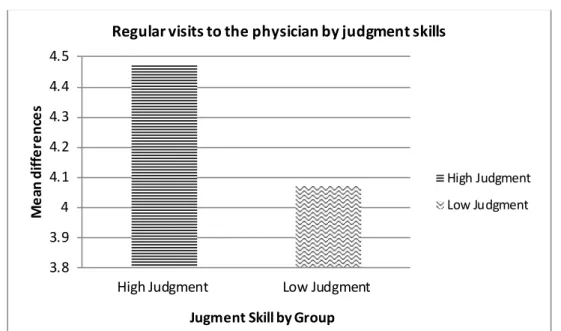 Figure 6.   Mean differences between judgment groups  regarding  regular visits  to physicians 
