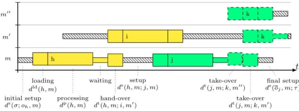 Figure 2.4.: An illustration of the job structure and our notation.