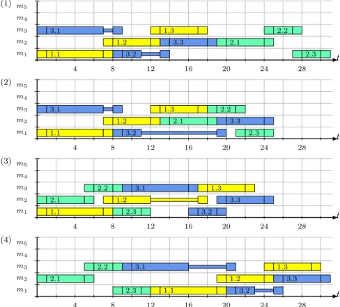 Figure 3.6.: The schedules of the feasible job insertions with operation 2.2 on machine m 3 