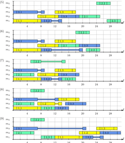 Figure 3.7.: The schedules of the feasible job insertions with operation 2.2 on machine m 5 .