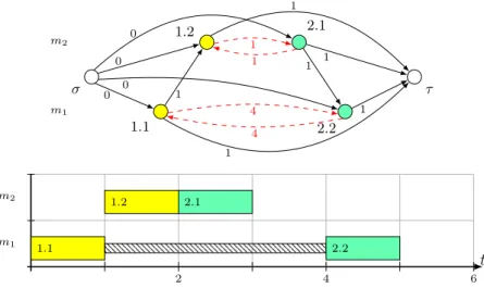Figure 4.2.: The compact disjunctive graph of a small FJSS example and a schedule ob- ob-tained by placing operation 1.1 before 2.2 and 1.2 before 2.1.