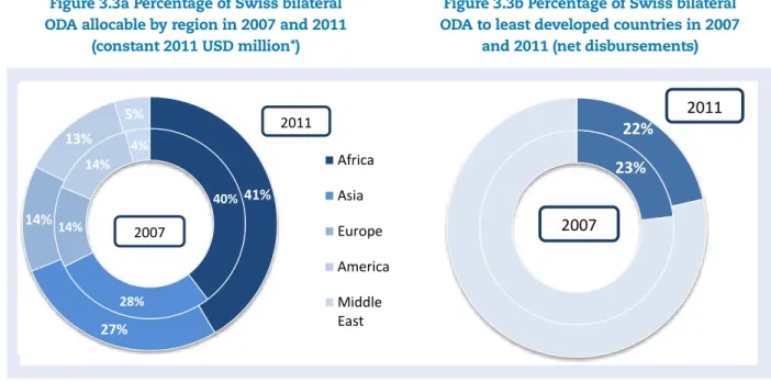 Figure 3.3a Percentage of Swiss bilateral  ODA allocable by region in 2007 and 2011 