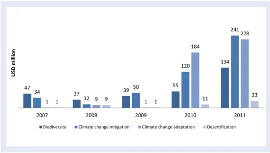 Figure 3.5b ODA commitments targeted at the objectives of the Rio  Conventions, 2007-11  