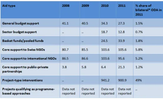 Table 5.1 Switzerland’s use of different aid modalities, 2008-11, constant 2011  USD million
