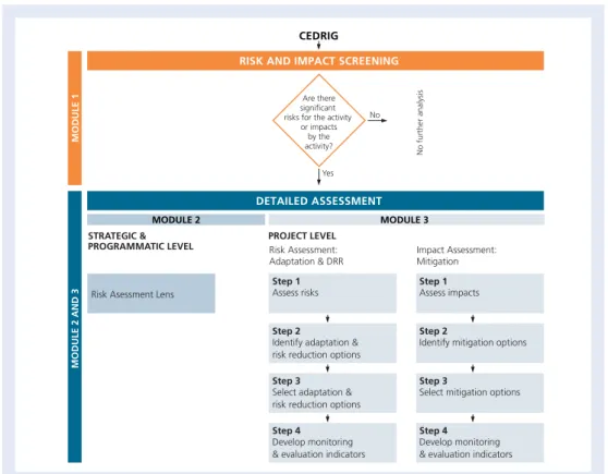 Figure 7.1 Overview of SDC’s Climate, Environment and Disaster Risk  Reduction Integration Guidance (CEDRIC)