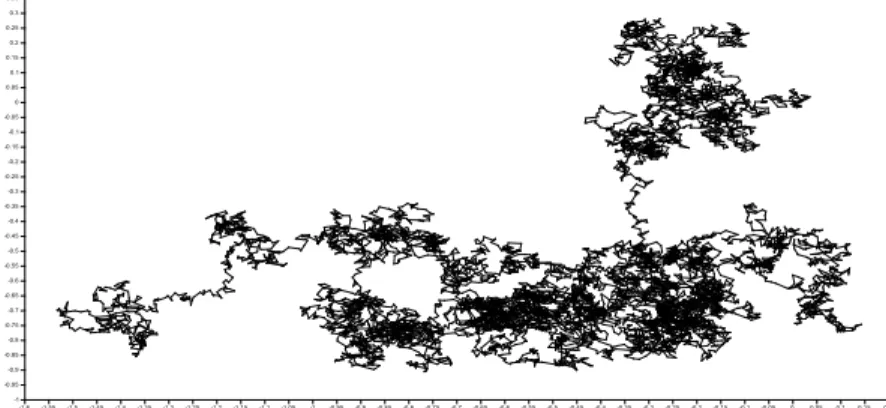 Figure 2.1: 2-dimensionnal Brownian motion