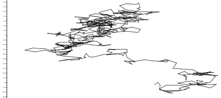 Figure 2.2: Trajectory of X n , n = 100