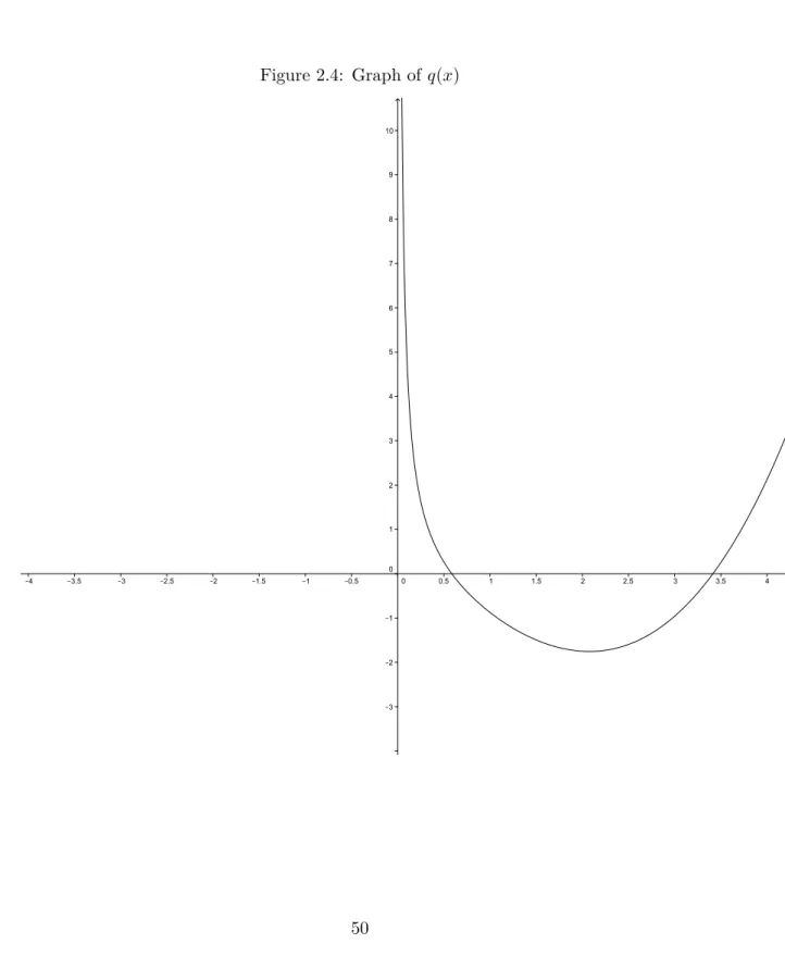 Figure 2.4: Graph of q(x)