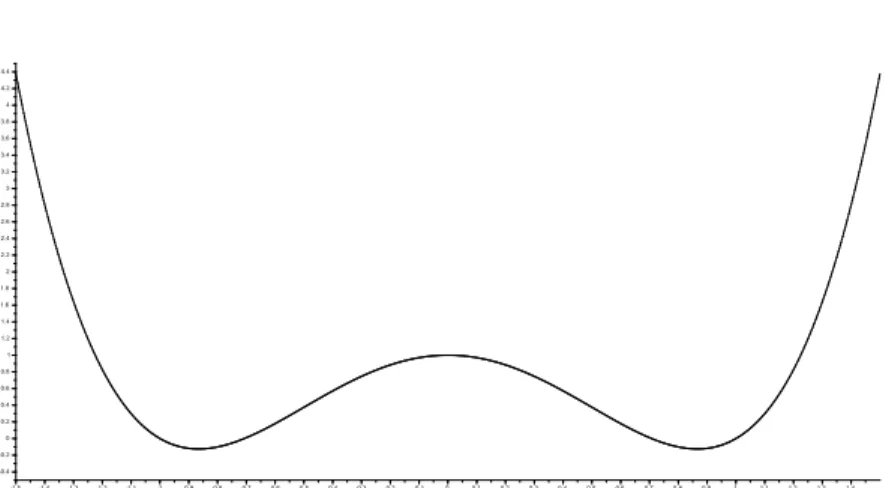 Figure 2.5: Graph of V (x)