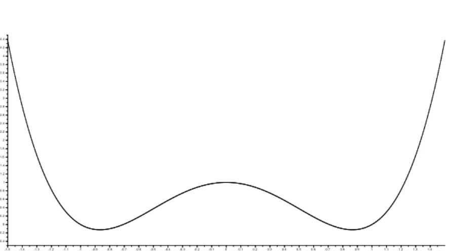 Figure 2.6: Graph of V (x)