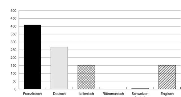 Abbildung 1  Total Kursbelegungen bei Sprachschule A &amp; Sprachschule B 2010-2011 (n=986) nach Amtssprachen,   Schweizerdeutsch und Englisch.