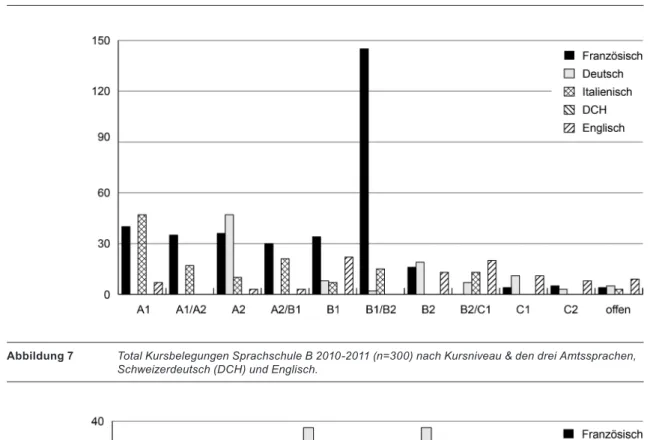 Abbildung 6  Total Kursbelegungen Sprachschule A 2010-2011 (n=687) nach Kursniveau &amp; den drei Amtssprachen,   Schweizerdeutsch (DCH) und Englisch.