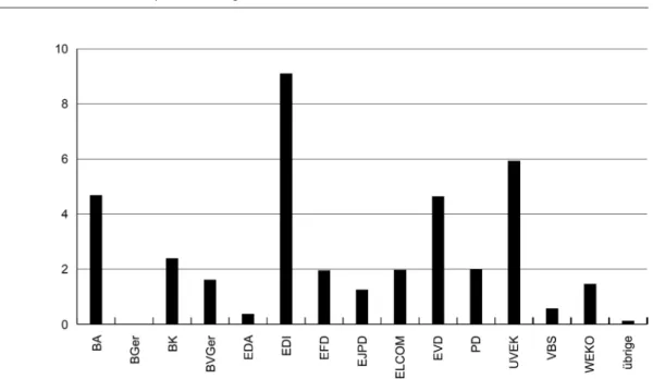 Abbildung 8  Kursbelegungen bei Sprachschule A und Sprachschule B 2010-2011 (n=686) prozentual bzgl