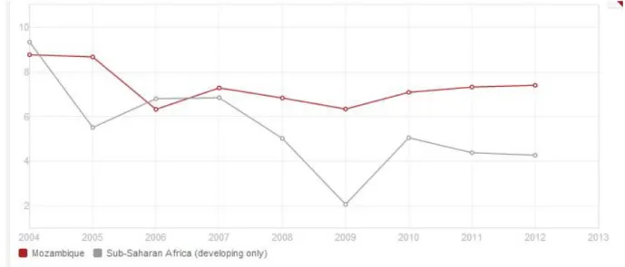 Figure 1.1: Annual GDP growth in Mozambique compared with Sub-Saharan Africa (only  developing countries)