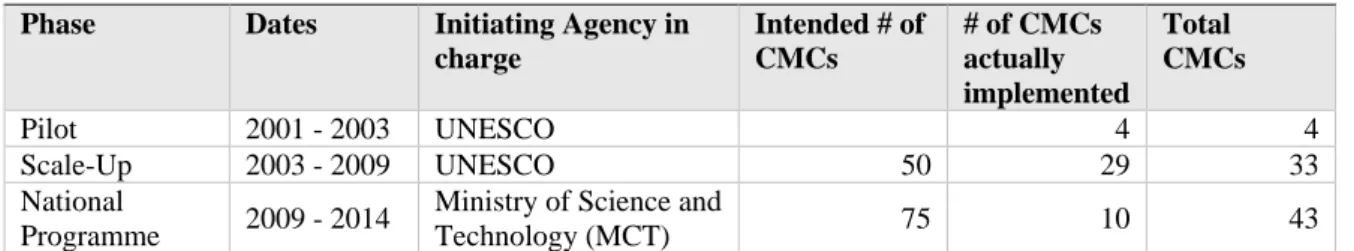 Table 1.1 summarises the phases of implementation of CMCs in the country. 