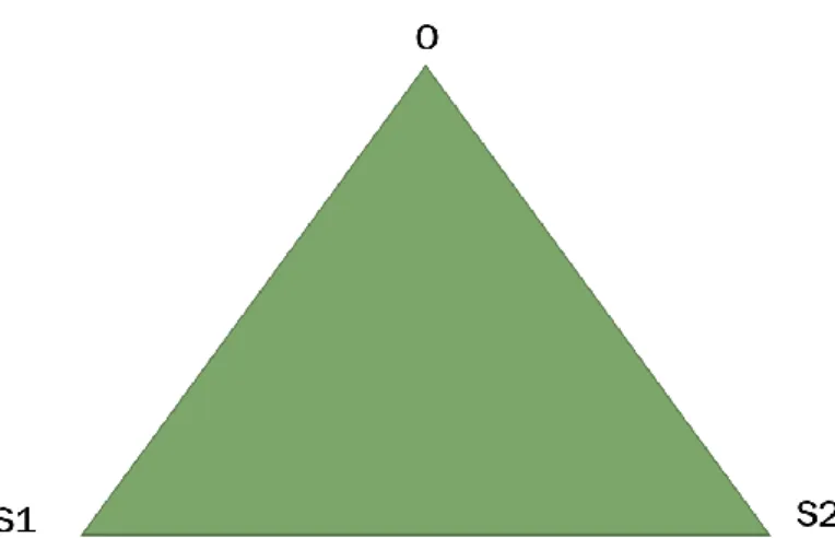 Figure 2.1: The semiotic triangle of social representations, showing the relationship   ego (S1) – alter (S2) – object (O)