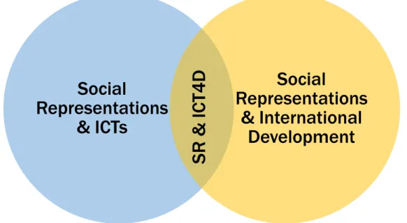 Figure 2.3: The three areas of application of SRT considered in this literature review