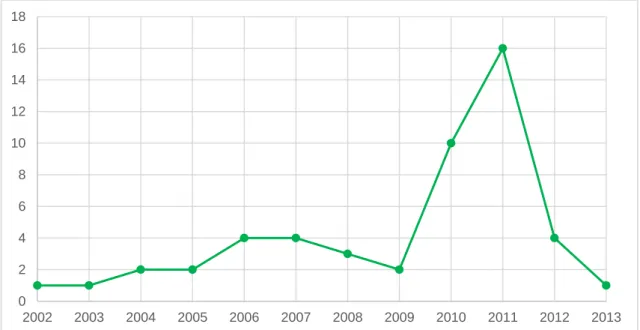 Figure 2.4: Complete corpus of documents retrieved by year of publication. 