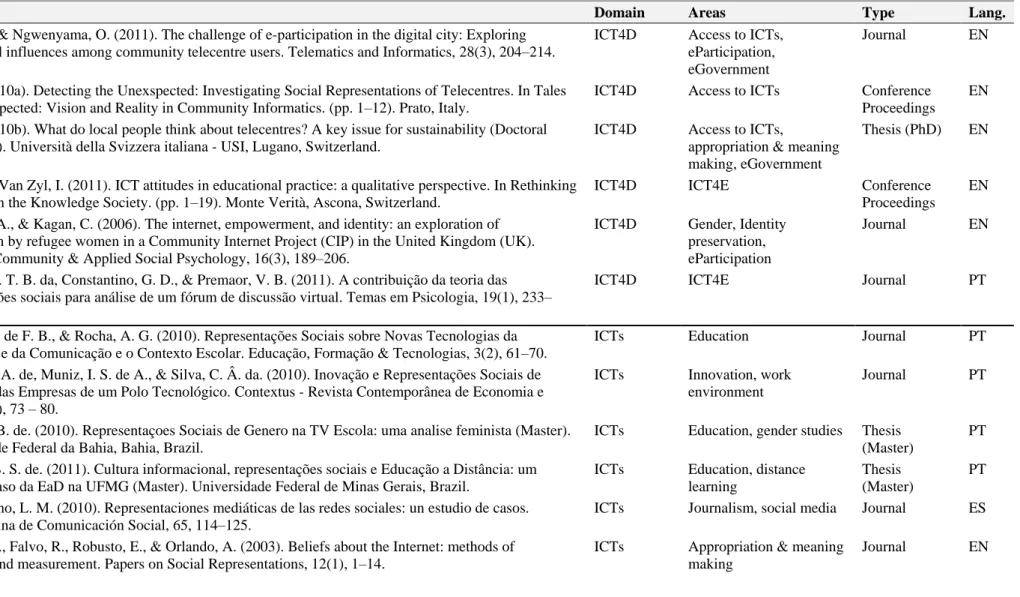 Table 2.3: List of the documents included in the literature review. 