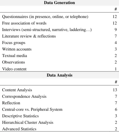 Table 2.20: Methods for data generation and data analysis used within the corpus of studies about SR 