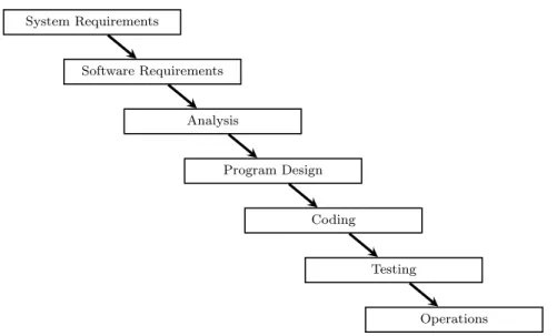 Figure 2.2 – The seven phases of the waterfall model, as described by Royce.