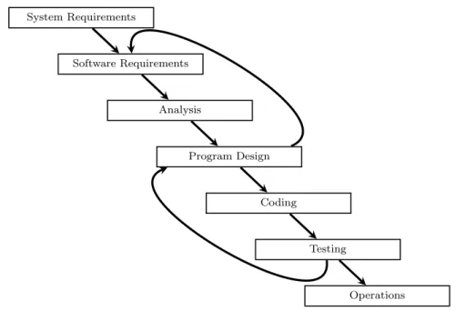 Figure 2.3 – The phases of Royce’s final model, with the two critical back arrows.