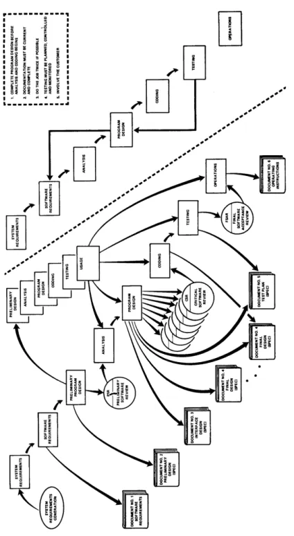 Figure 2.4 – The complete break-down of the Waterfall Model, as Royce himself described it in his 1970 publication [50] (figure 10).