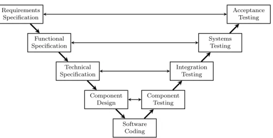 Figure 2.7 – One version of the V-Model. Note the linearity, despite the rela- rela-tions between activities on the right branch with those on the left branch of the V.