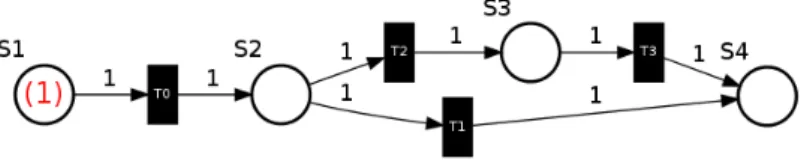 Figure 2.11 – An example of a graphical representation of a simple Petri net, in its successive possible states depending on which transition fires.