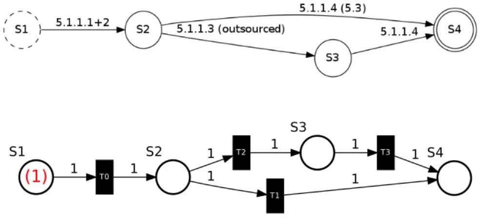 Figure 3.4 – The mapping, or translation, of a finite state automaton to a Petri net is a trivial process, as the former is a special case of the latter.